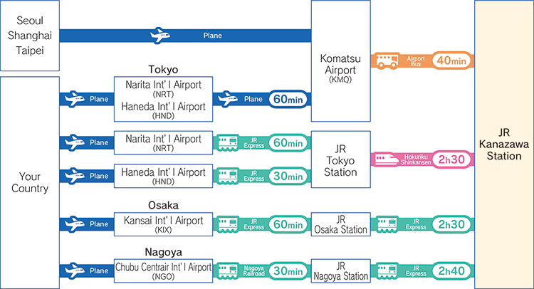 access to JR-Kanazawa station